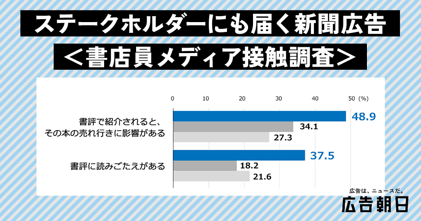 書店員は新聞広告を仕入れの参考に！　新聞広告の効果を深掘り<br>＜書店員メディア接触調査＞